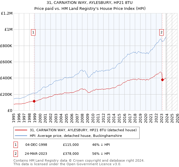 31, CARNATION WAY, AYLESBURY, HP21 8TU: Price paid vs HM Land Registry's House Price Index