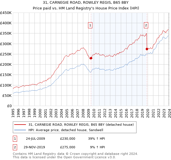 31, CARNEGIE ROAD, ROWLEY REGIS, B65 8BY: Price paid vs HM Land Registry's House Price Index