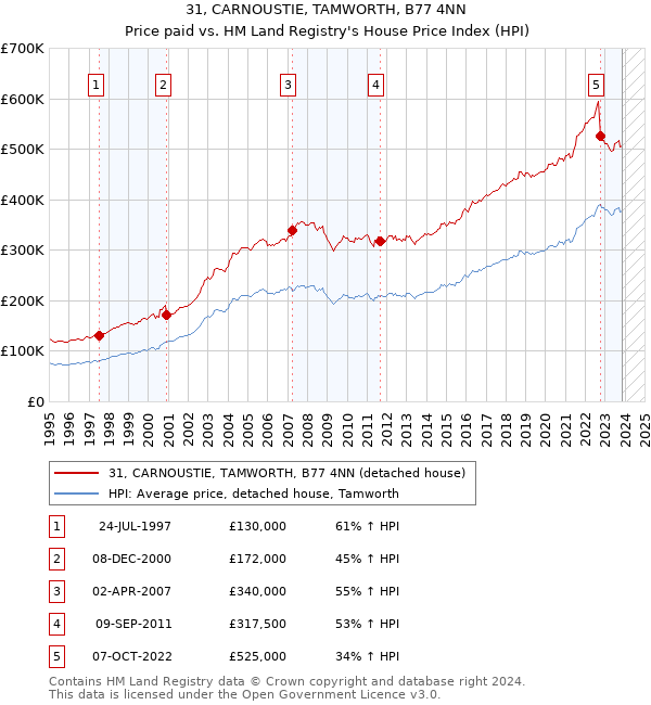 31, CARNOUSTIE, TAMWORTH, B77 4NN: Price paid vs HM Land Registry's House Price Index