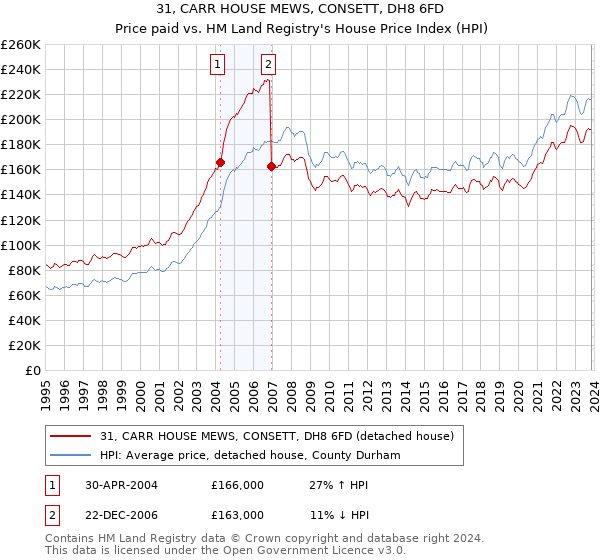 31, CARR HOUSE MEWS, CONSETT, DH8 6FD: Price paid vs HM Land Registry's House Price Index