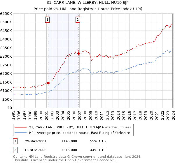31, CARR LANE, WILLERBY, HULL, HU10 6JP: Price paid vs HM Land Registry's House Price Index