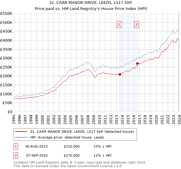 31, CARR MANOR DRIVE, LEEDS, LS17 5AP: Price paid vs HM Land Registry's House Price Index