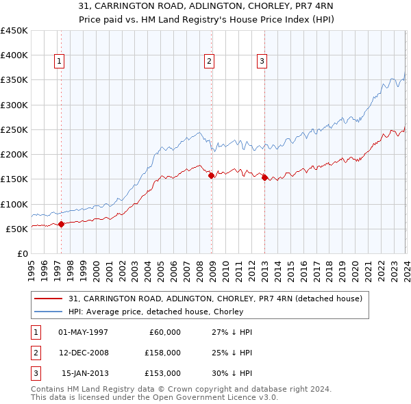 31, CARRINGTON ROAD, ADLINGTON, CHORLEY, PR7 4RN: Price paid vs HM Land Registry's House Price Index