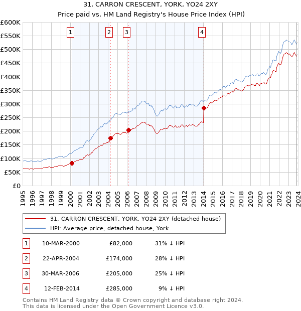 31, CARRON CRESCENT, YORK, YO24 2XY: Price paid vs HM Land Registry's House Price Index