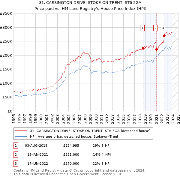 31, CARSINGTON DRIVE, STOKE-ON-TRENT, ST6 5GA: Price paid vs HM Land Registry's House Price Index