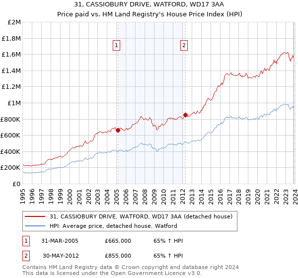 31, CASSIOBURY DRIVE, WATFORD, WD17 3AA: Price paid vs HM Land Registry's House Price Index