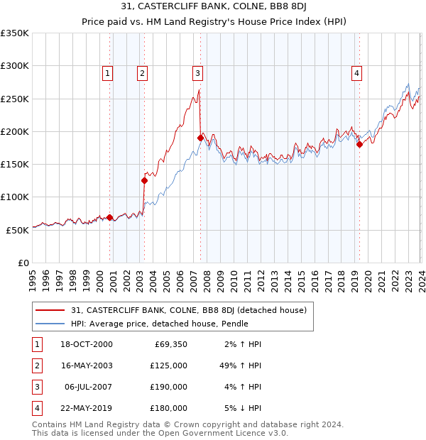 31, CASTERCLIFF BANK, COLNE, BB8 8DJ: Price paid vs HM Land Registry's House Price Index