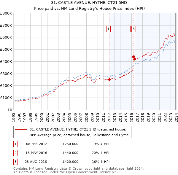 31, CASTLE AVENUE, HYTHE, CT21 5HD: Price paid vs HM Land Registry's House Price Index