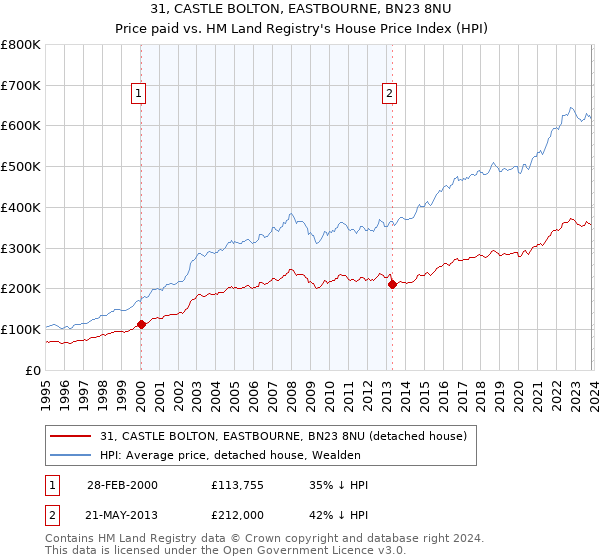 31, CASTLE BOLTON, EASTBOURNE, BN23 8NU: Price paid vs HM Land Registry's House Price Index