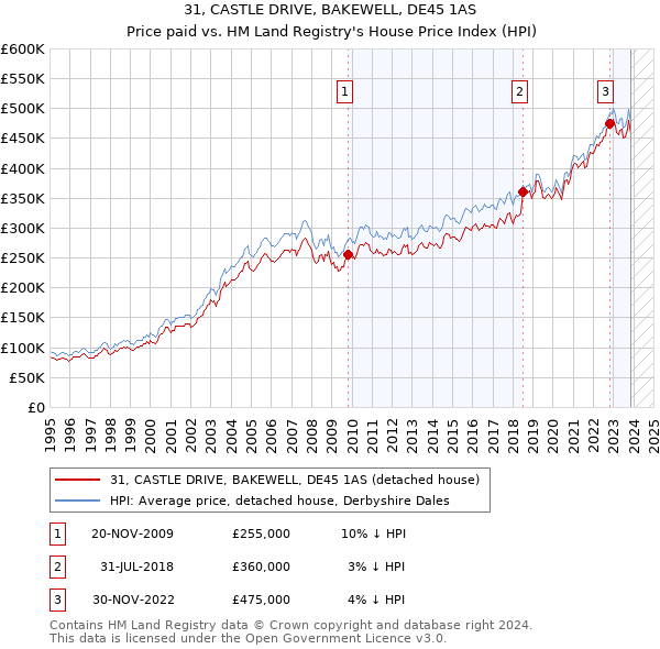31, CASTLE DRIVE, BAKEWELL, DE45 1AS: Price paid vs HM Land Registry's House Price Index