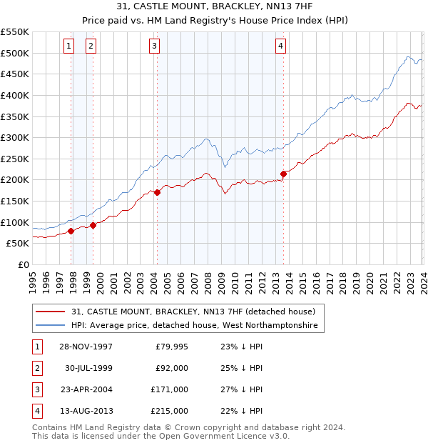 31, CASTLE MOUNT, BRACKLEY, NN13 7HF: Price paid vs HM Land Registry's House Price Index