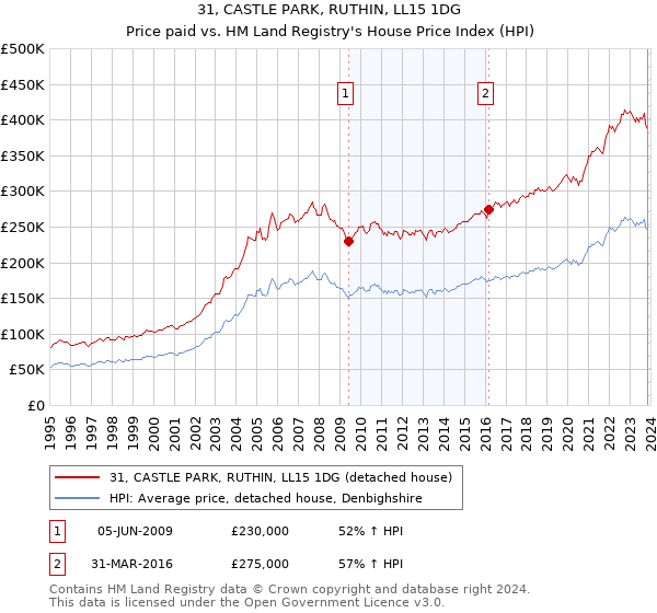 31, CASTLE PARK, RUTHIN, LL15 1DG: Price paid vs HM Land Registry's House Price Index
