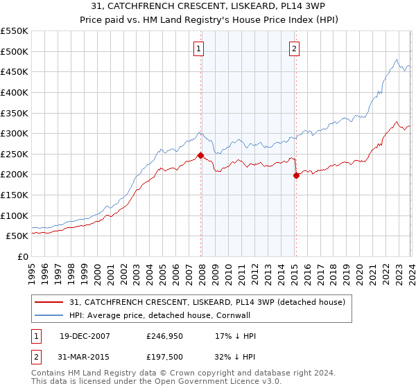 31, CATCHFRENCH CRESCENT, LISKEARD, PL14 3WP: Price paid vs HM Land Registry's House Price Index