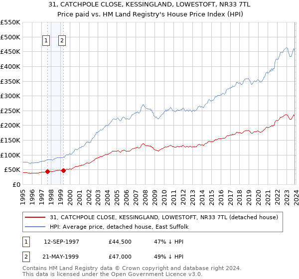 31, CATCHPOLE CLOSE, KESSINGLAND, LOWESTOFT, NR33 7TL: Price paid vs HM Land Registry's House Price Index