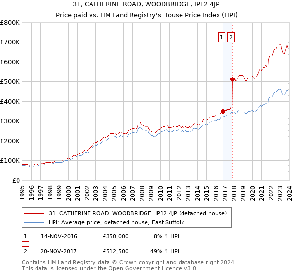 31, CATHERINE ROAD, WOODBRIDGE, IP12 4JP: Price paid vs HM Land Registry's House Price Index