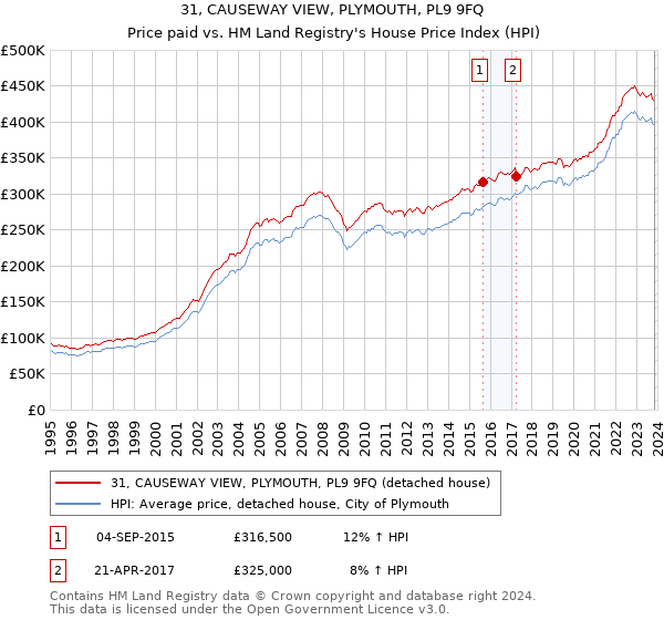 31, CAUSEWAY VIEW, PLYMOUTH, PL9 9FQ: Price paid vs HM Land Registry's House Price Index