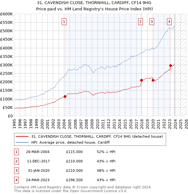 31, CAVENDISH CLOSE, THORNHILL, CARDIFF, CF14 9HG: Price paid vs HM Land Registry's House Price Index