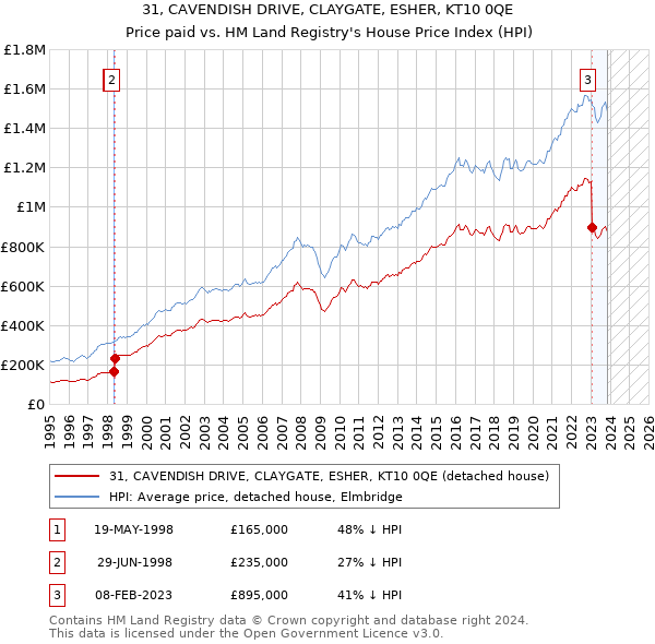31, CAVENDISH DRIVE, CLAYGATE, ESHER, KT10 0QE: Price paid vs HM Land Registry's House Price Index