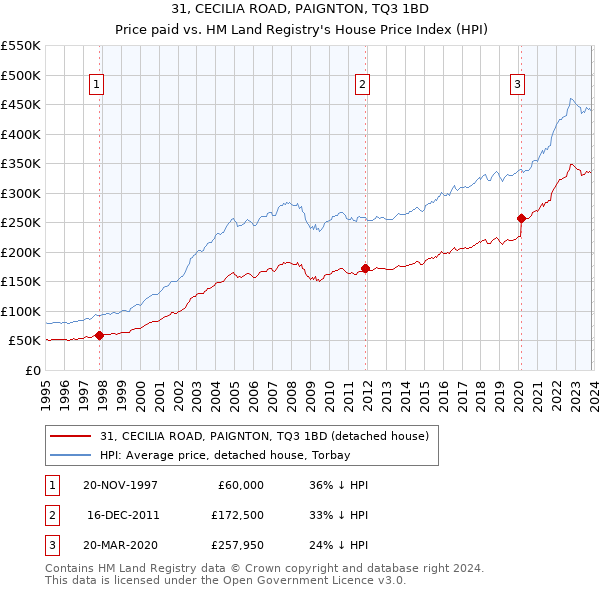 31, CECILIA ROAD, PAIGNTON, TQ3 1BD: Price paid vs HM Land Registry's House Price Index