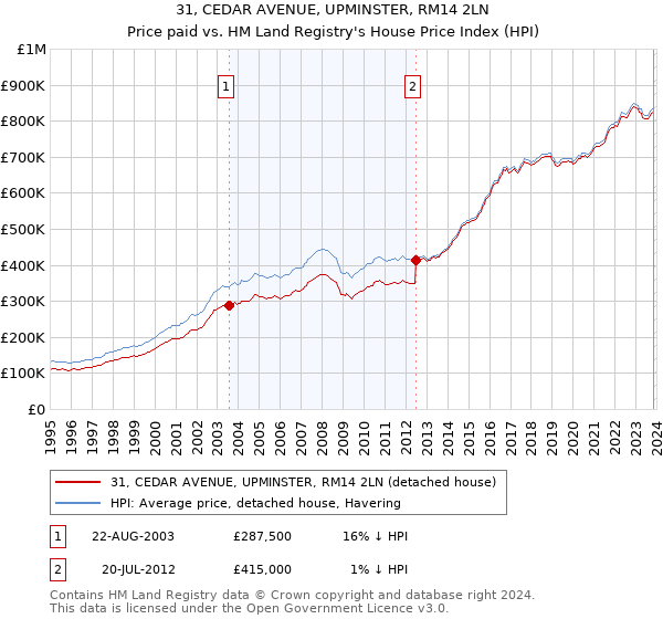 31, CEDAR AVENUE, UPMINSTER, RM14 2LN: Price paid vs HM Land Registry's House Price Index