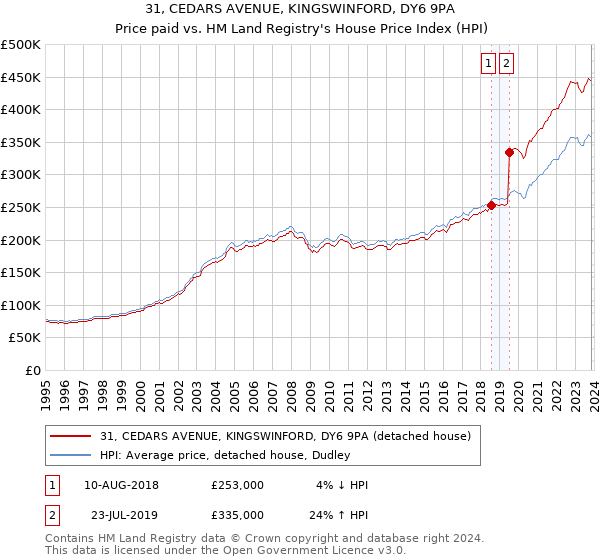 31, CEDARS AVENUE, KINGSWINFORD, DY6 9PA: Price paid vs HM Land Registry's House Price Index