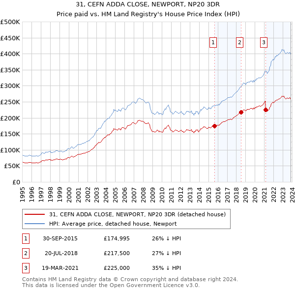 31, CEFN ADDA CLOSE, NEWPORT, NP20 3DR: Price paid vs HM Land Registry's House Price Index