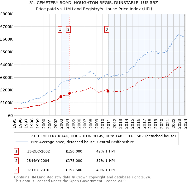 31, CEMETERY ROAD, HOUGHTON REGIS, DUNSTABLE, LU5 5BZ: Price paid vs HM Land Registry's House Price Index