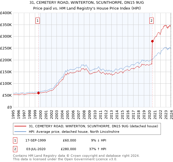 31, CEMETERY ROAD, WINTERTON, SCUNTHORPE, DN15 9UG: Price paid vs HM Land Registry's House Price Index