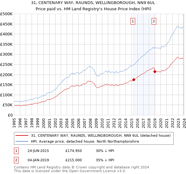 31, CENTENARY WAY, RAUNDS, WELLINGBOROUGH, NN9 6UL: Price paid vs HM Land Registry's House Price Index