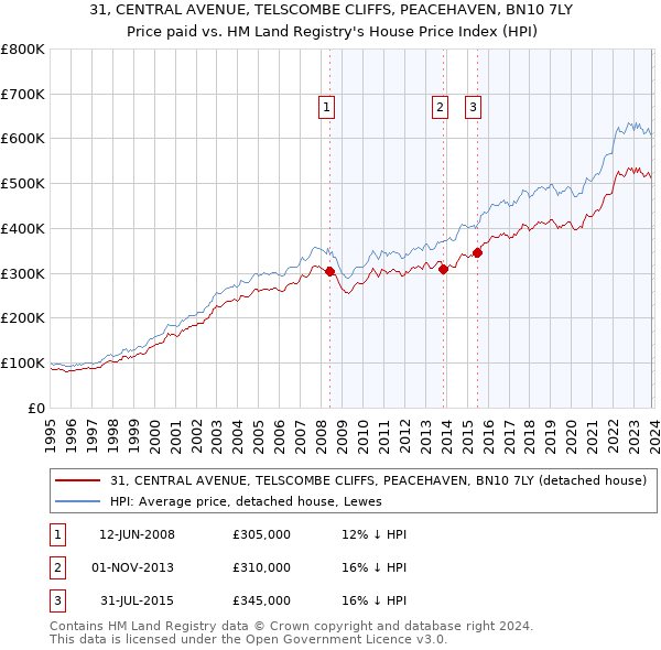 31, CENTRAL AVENUE, TELSCOMBE CLIFFS, PEACEHAVEN, BN10 7LY: Price paid vs HM Land Registry's House Price Index