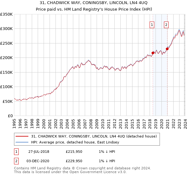 31, CHADWICK WAY, CONINGSBY, LINCOLN, LN4 4UQ: Price paid vs HM Land Registry's House Price Index