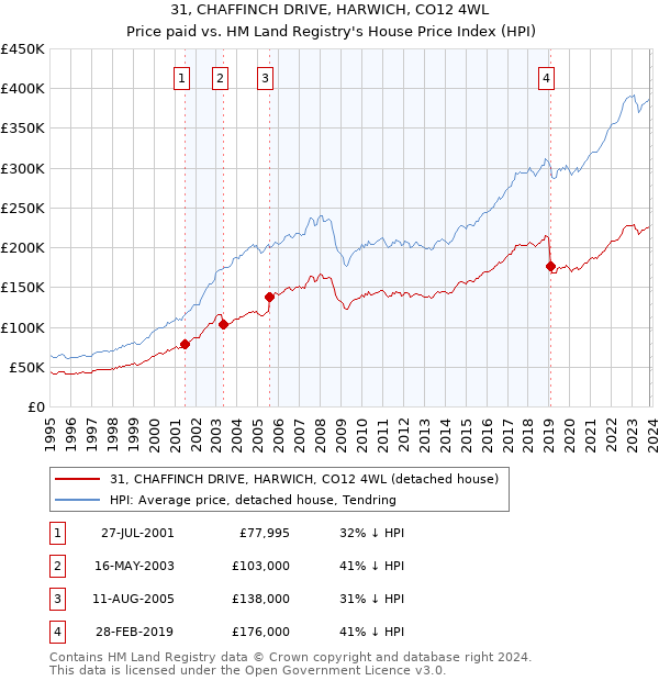 31, CHAFFINCH DRIVE, HARWICH, CO12 4WL: Price paid vs HM Land Registry's House Price Index