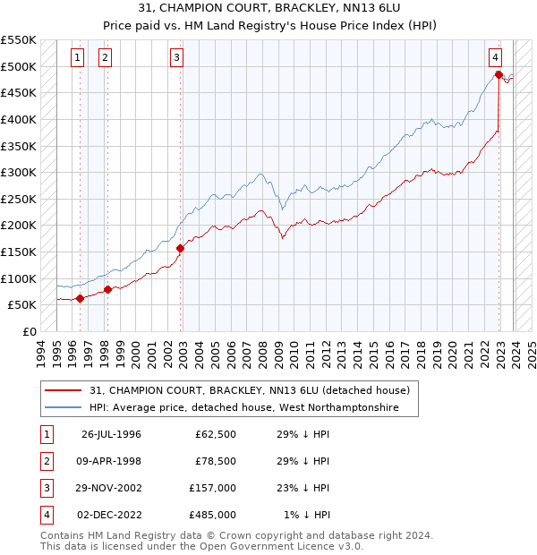 31, CHAMPION COURT, BRACKLEY, NN13 6LU: Price paid vs HM Land Registry's House Price Index
