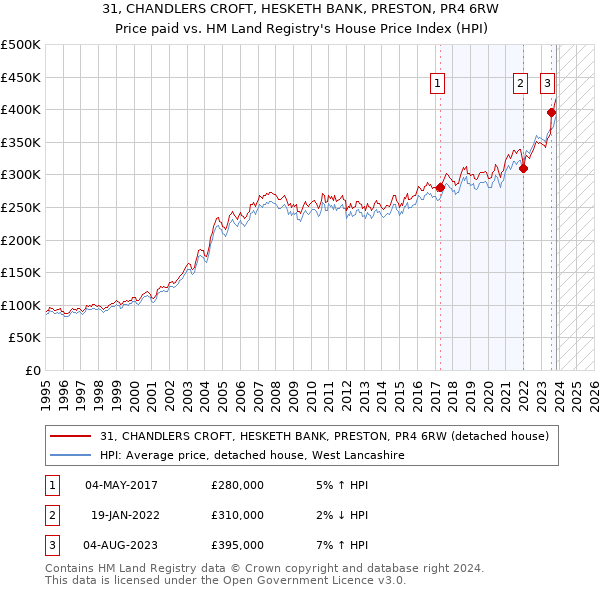 31, CHANDLERS CROFT, HESKETH BANK, PRESTON, PR4 6RW: Price paid vs HM Land Registry's House Price Index