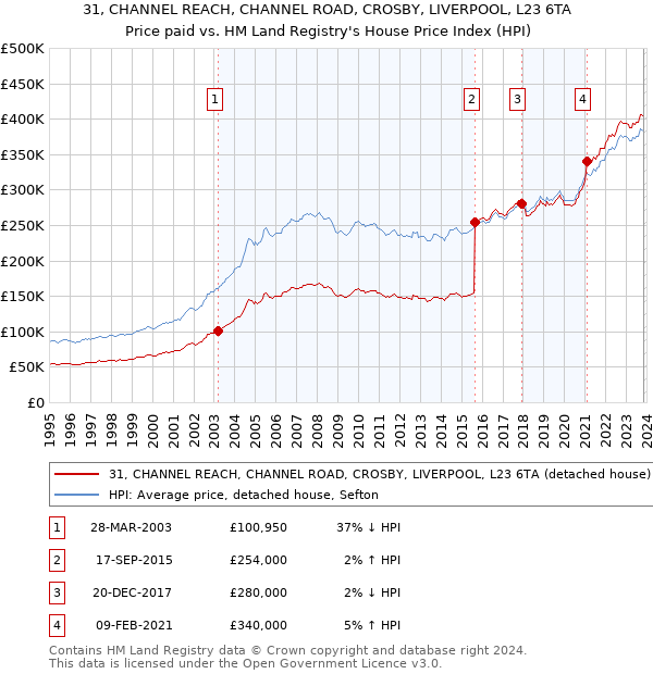 31, CHANNEL REACH, CHANNEL ROAD, CROSBY, LIVERPOOL, L23 6TA: Price paid vs HM Land Registry's House Price Index
