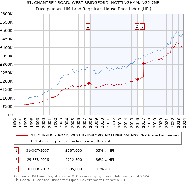 31, CHANTREY ROAD, WEST BRIDGFORD, NOTTINGHAM, NG2 7NR: Price paid vs HM Land Registry's House Price Index
