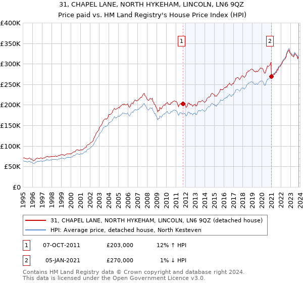31, CHAPEL LANE, NORTH HYKEHAM, LINCOLN, LN6 9QZ: Price paid vs HM Land Registry's House Price Index