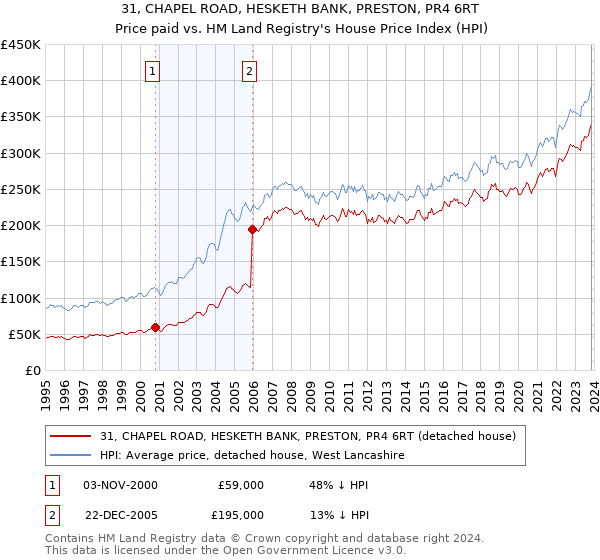 31, CHAPEL ROAD, HESKETH BANK, PRESTON, PR4 6RT: Price paid vs HM Land Registry's House Price Index