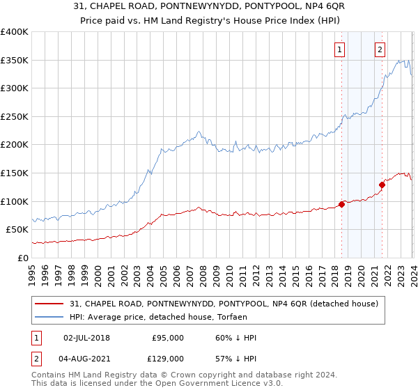 31, CHAPEL ROAD, PONTNEWYNYDD, PONTYPOOL, NP4 6QR: Price paid vs HM Land Registry's House Price Index