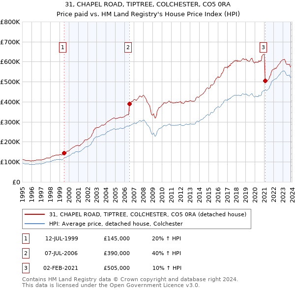 31, CHAPEL ROAD, TIPTREE, COLCHESTER, CO5 0RA: Price paid vs HM Land Registry's House Price Index