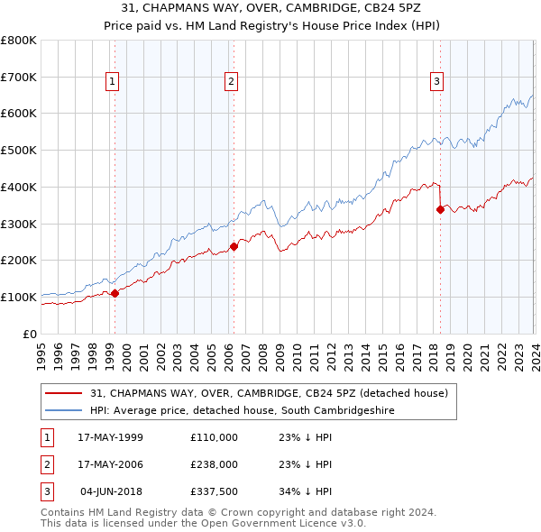 31, CHAPMANS WAY, OVER, CAMBRIDGE, CB24 5PZ: Price paid vs HM Land Registry's House Price Index