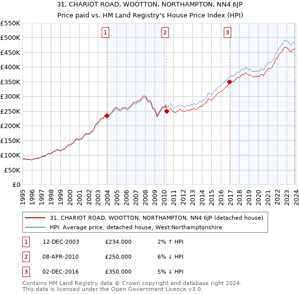 31, CHARIOT ROAD, WOOTTON, NORTHAMPTON, NN4 6JP: Price paid vs HM Land Registry's House Price Index