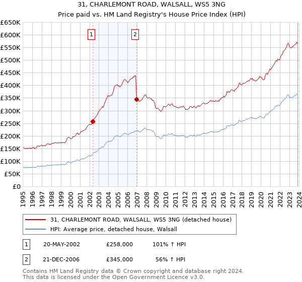 31, CHARLEMONT ROAD, WALSALL, WS5 3NG: Price paid vs HM Land Registry's House Price Index