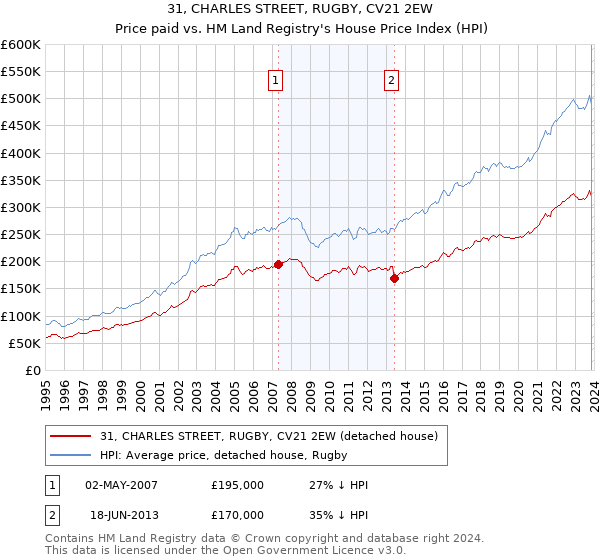 31, CHARLES STREET, RUGBY, CV21 2EW: Price paid vs HM Land Registry's House Price Index