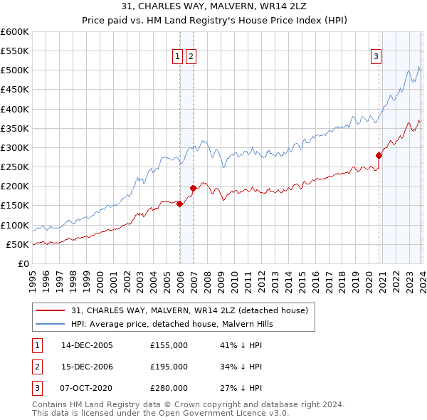 31, CHARLES WAY, MALVERN, WR14 2LZ: Price paid vs HM Land Registry's House Price Index