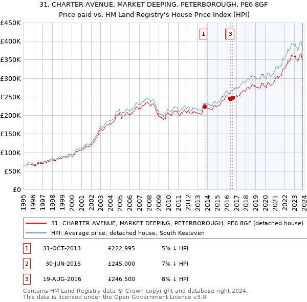 31, CHARTER AVENUE, MARKET DEEPING, PETERBOROUGH, PE6 8GF: Price paid vs HM Land Registry's House Price Index