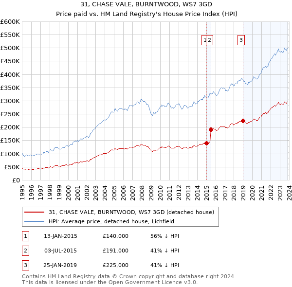 31, CHASE VALE, BURNTWOOD, WS7 3GD: Price paid vs HM Land Registry's House Price Index