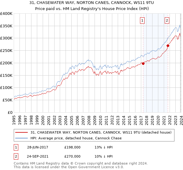 31, CHASEWATER WAY, NORTON CANES, CANNOCK, WS11 9TU: Price paid vs HM Land Registry's House Price Index