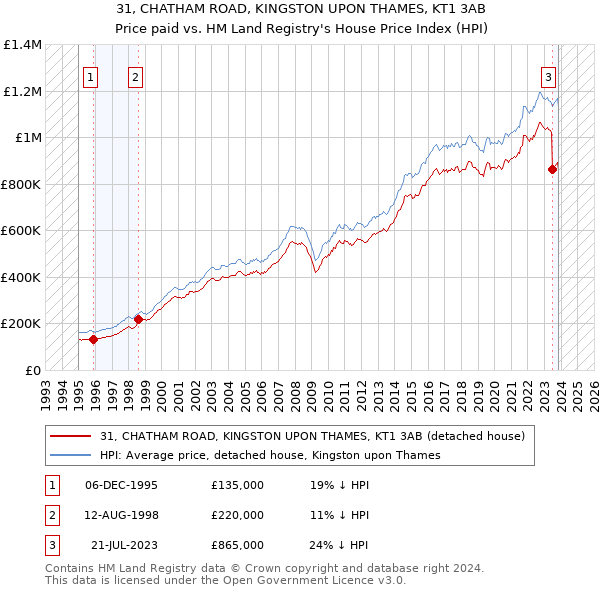 31, CHATHAM ROAD, KINGSTON UPON THAMES, KT1 3AB: Price paid vs HM Land Registry's House Price Index