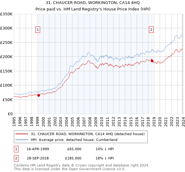 31, CHAUCER ROAD, WORKINGTON, CA14 4HQ: Price paid vs HM Land Registry's House Price Index